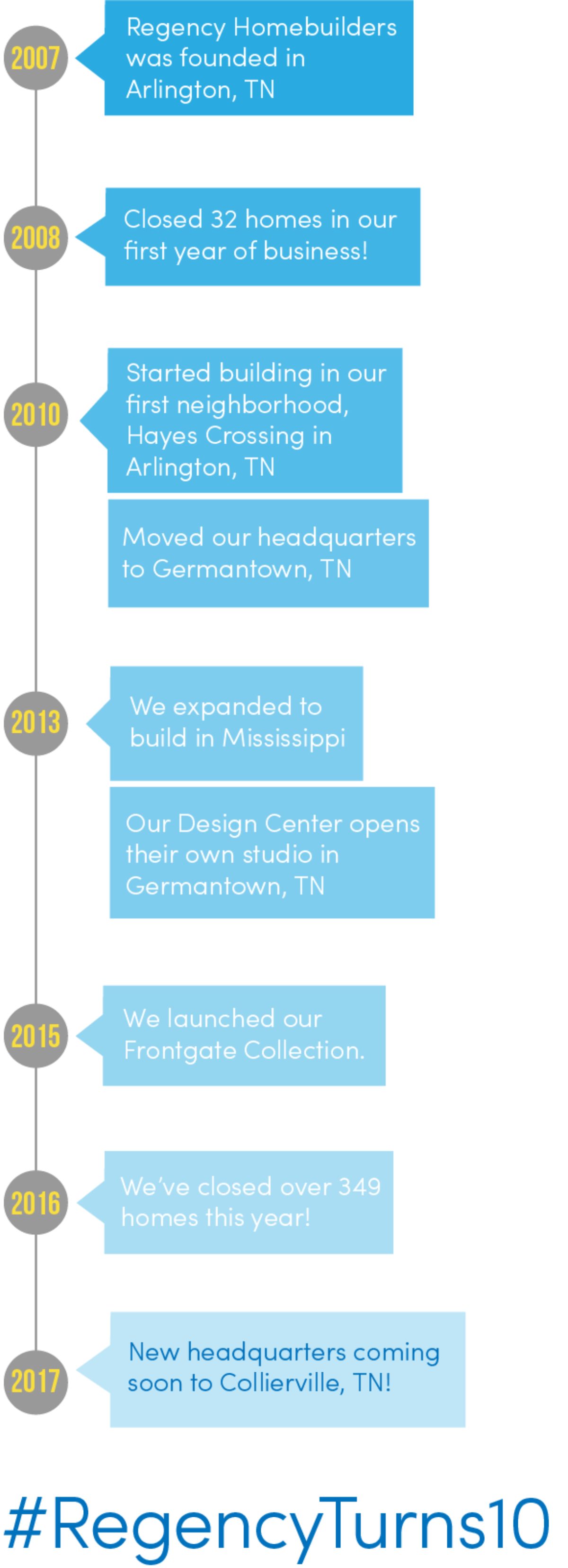 A timeline of Regency Homebuilders over the past 10 years